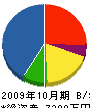 中村建設 貸借対照表 2009年10月期