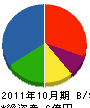 日東化建 貸借対照表 2011年10月期