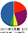 大阪テクノクラート 貸借対照表 2011年3月期