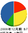 大和商事 貸借対照表 2008年12月期