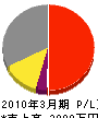 中日本商事 損益計算書 2010年3月期