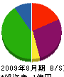カワムラ 貸借対照表 2009年8月期