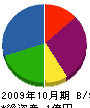 武蔵工務店 貸借対照表 2009年10月期