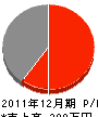 宮崎建設 損益計算書 2011年12月期