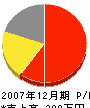 大畠左官工業所 損益計算書 2007年12月期