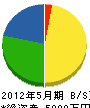 戸田市水道（同） 貸借対照表 2012年5月期