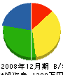 岩本建設 貸借対照表 2008年12月期