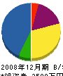 日高造園 貸借対照表 2008年12月期