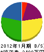 上野造園土木 貸借対照表 2012年1月期