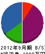 高田電気工事 貸借対照表 2012年9月期