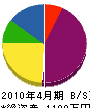 渡辺興業 貸借対照表 2010年4月期