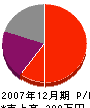 上野左官店 損益計算書 2007年12月期