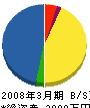 京浜補修 貸借対照表 2008年3月期