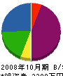 横尾設備 貸借対照表 2008年10月期
