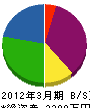 朝日グリーン 貸借対照表 2012年3月期