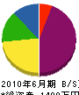 藤田水道 貸借対照表 2010年6月期