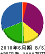 岡田土木工業 貸借対照表 2010年6月期