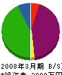 田島ホーム 貸借対照表 2008年3月期