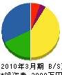 石川商店 貸借対照表 2010年3月期