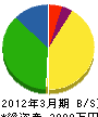 原田建設 貸借対照表 2012年3月期