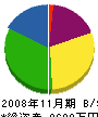 伸栄興業 貸借対照表 2008年11月期