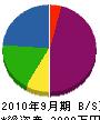 新井土木 貸借対照表 2010年9月期