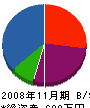 藤田塗工 貸借対照表 2008年11月期