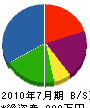 柴田建設 貸借対照表 2010年7月期