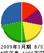 合田電気 貸借対照表 2009年3月期
