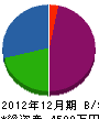 成澤工業 貸借対照表 2012年12月期