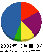 松本屋工務店 貸借対照表 2007年12月期