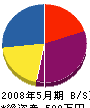 山脇畳店 貸借対照表 2008年5月期