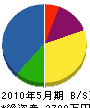 福島組 貸借対照表 2010年5月期