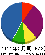 黒川組 貸借対照表 2011年5月期