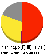 日本観光開発 損益計算書 2012年3月期