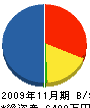 田森建設 貸借対照表 2009年11月期