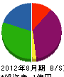 渡邊硝子建材 貸借対照表 2012年8月期