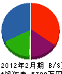 眞鍋建材産業 貸借対照表 2012年2月期