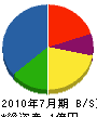 吉岡電工社 貸借対照表 2010年7月期