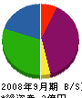 東北中川工業 貸借対照表 2008年9月期