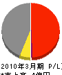 成友設備 損益計算書 2010年3月期