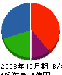 清友建設 貸借対照表 2008年10月期