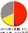 櫻井建設 損益計算書 2012年1月期