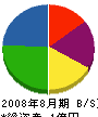 後藤球電社 貸借対照表 2008年8月期