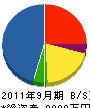 藤田興建 貸借対照表 2011年9月期
