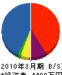 平田設備工業 貸借対照表 2010年3月期