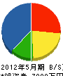和田利工業 貸借対照表 2012年5月期