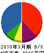 田中土木 貸借対照表 2010年3月期