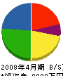 タイワ 貸借対照表 2008年4月期