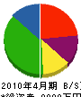 篠本工業所 貸借対照表 2010年4月期